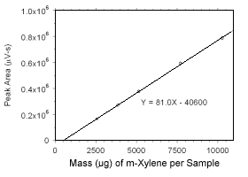 calibration curve