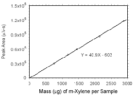 calibration curve