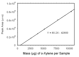 calibration curve