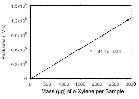 calibration curve