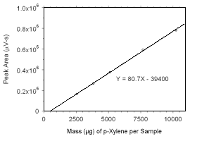 calibration curve