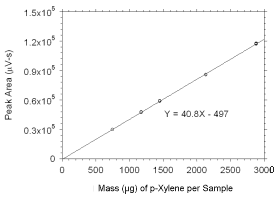 calibration curve