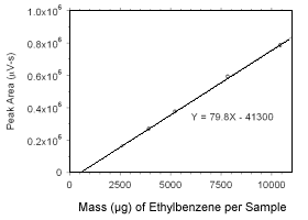 calibration curve