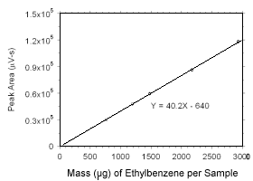 calibration curve