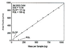 plot of data for OVMs