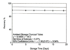 ambient storage on charcoal tubes