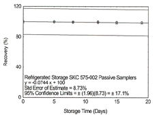 refrigerated storage on passive samplers