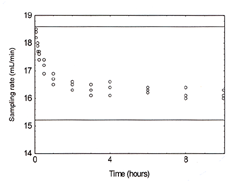 passive sampler data plotted for sampling time and rate in 23 ppm atmosphere