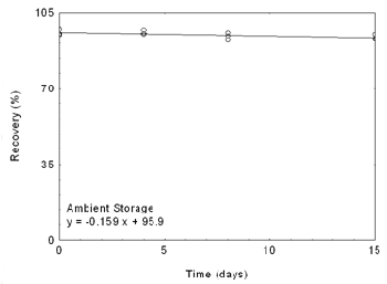 Figure 5.1 Ambient storage test for benzene