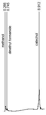 An analytical standard of 0.743 mg/mL catechol in methanol with 0.25 L/mL dimethyl formamide internal standard