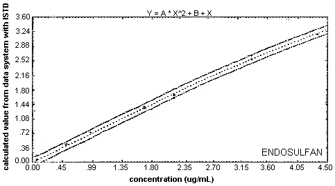 Calibration Curve