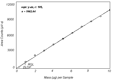 Plot of data to determine the DLOP/RQL