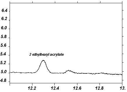 Chromatogram of the RQL