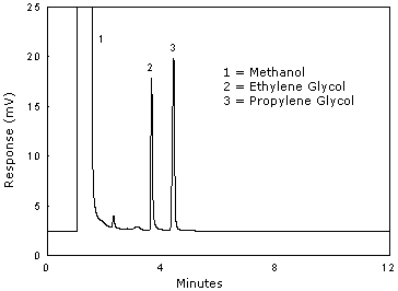 Chromatogram at the target concentration