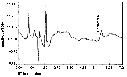 Detection limit of Analytical Procedure for Resmethrin