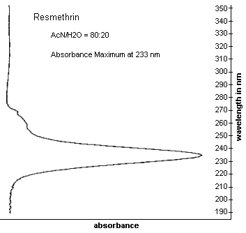 UV Scan of Resmethrin