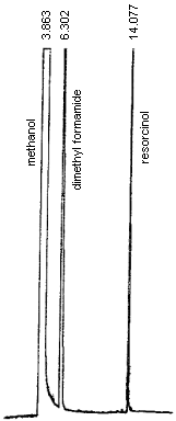 An analytical standard of 450 g/mL resorcinol in methanol with 1 L/mL dimethyl formamide internal standard