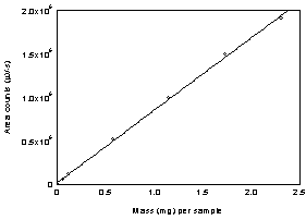 Figure 3.5.3. Calibration cruve of acetic acid.