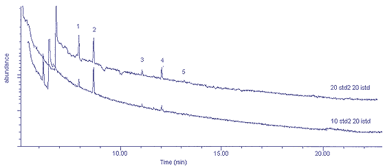 Figure 4.1 Chromatograms of 20-mL and 10-mL volumes of standard 2 (5 ppb).