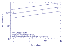 Figure 4.3.1.1 Storage test for 25 ppb of n-hexane