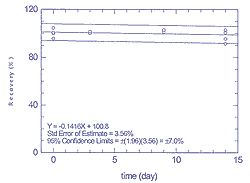 Figure 4.3.1.2 Storage test for 25 ppb of toluene