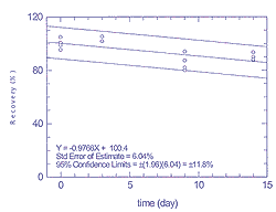 Figure 4.3.2.1 Storage test for 25 ppb of tetrachloroethane