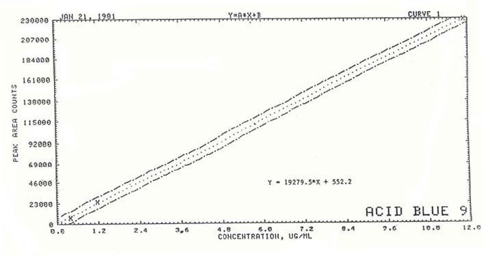 Calibration of Acid Blue 9