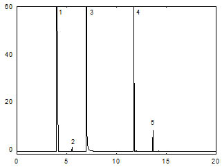 A chromatogram of 53.0 g/mL tetrahydrofurfuryl acrylate in 99:1 carbon disulfide:DMF with 0.25 L/mL p-cymene internal standard.(Key: (1) carbon disulfide; (2) benzenecontaminant in carbon disulfide; (3) DMF; (4 )p-cymene; and (5) tetrahydrofurfuryl acrylate)