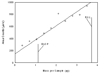 Plot of data to determine the DLOP/RQL for n-octane. (y=232.41x + 146.58; SEE = 86.2)