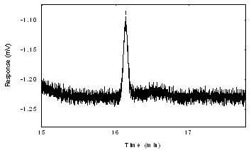 Chromatogram of the n-octane peak in a standard