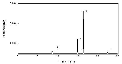 A chromatogram of 9136 g/mL n-octane in 99:1 CS2/DMF with 0.25L/mL p-cymene internal standard. (Key: (1) CS2; (2) DMF; (3) n-octane; and (4) p-cymene)