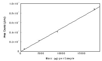 Calibration curve of n-octane. (y = 482x  3.73E4)