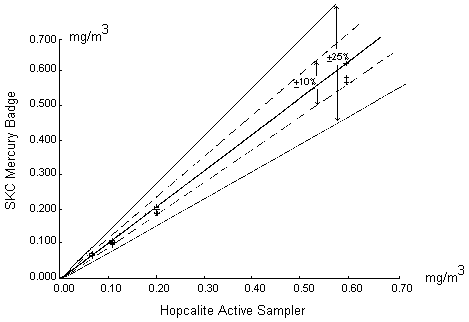 Comparison of Methods - SKC Mercury Badge Vs. Hopcalite Active Sampler