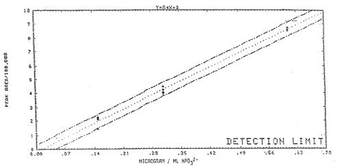 detection limit curve