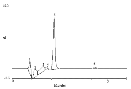 chromatogram