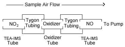 THREE-TUBE SAMPLING DEVICE