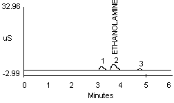 Interference Chromatograms