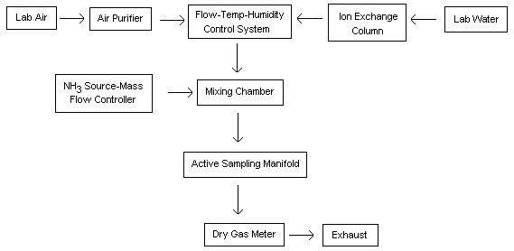 Dynamic Generation System for Production of Ammonia Atmospheres