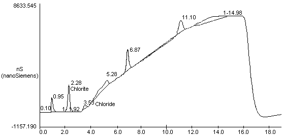 Chromatogram of a Mixture of 5 g/mL ClO(2)- and 0.5 g/mL Cl-