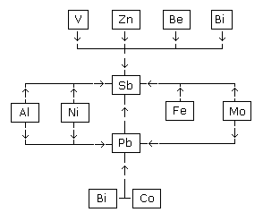 Interactions of Pb and Sb