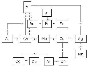 Interactions of Ag, Be, Cd, Cu, Sn, Bi and Zn