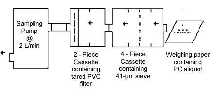 Simulated Air Sample Preparation