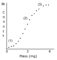 sigmoidal curve