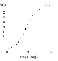 calibration curve