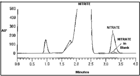 This figure shows a sample chromatogram superimposed over a blank sample chromatogram.