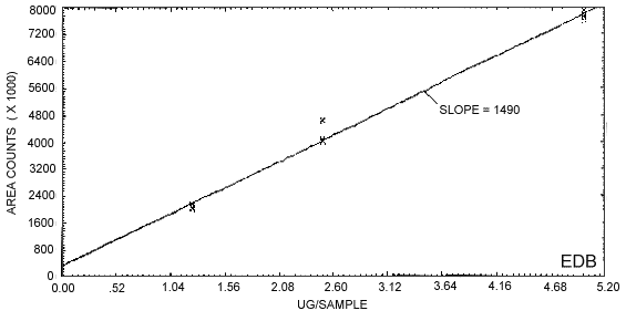 Calibration curve of instrument response to EDB