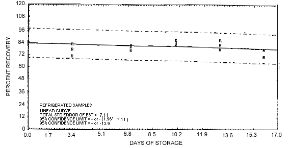 Refrigerated storage test of EDB