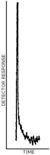 A chromatogram of the desorption solvent