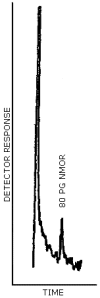 Detection limit of the analytical procedure