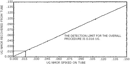 Detection limit of the overall procedure for N-Nitrosomorpholine desorbed from treated Florisil tubes